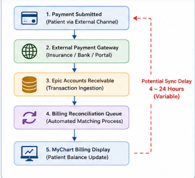 payments processed through external channels may require multiple reconciliation stages before balance updates appear inside mychart.