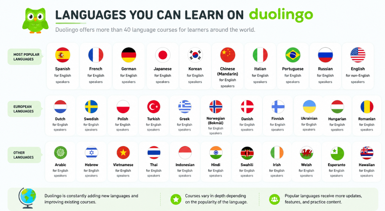 What Languages Can You Learn on Duolingo?
